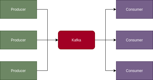 ภาพแสดงส่วนประกอบของ Kafka ที่เป็น Pub-Sub ตัวหนึ่ง