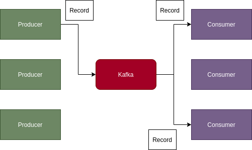 ภาพแสดงการการส่ง Record และการรับ Record ใน Topic เดียวกัน