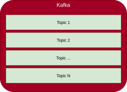 ภาพแสดงให้เห็นว่า Kafka เก็บ Topic ต่าง ๆ ไว้